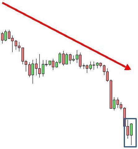 Grafico nr. 3 - ORO - Engulfing Bullish