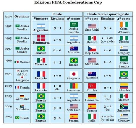 Edizioni FIFA Confederations Cup