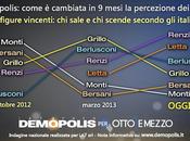 Analisi dell’Istituto Demopolis: come cambia consenso leader politici Italia