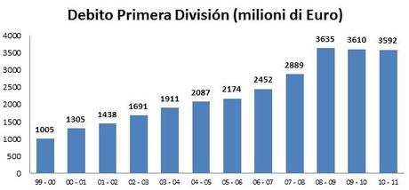 Debito Prima Divisione Spagnola I debiti del calcio spagnolo