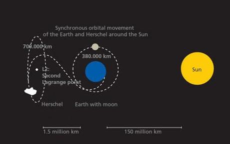 Herschel and Planck orbit