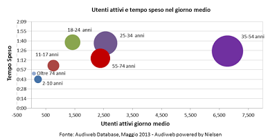 Quanti italiani su Internet e sui Social, a Maggio? Audiweb, Facebook, Twitter, Google+....