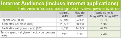 Quanti italiani su Internet e sui Social, a Maggio? Audiweb, Facebook, Twitter, Google+....