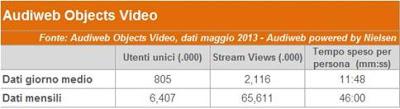 Quanti italiani su Internet e sui Social, a Maggio? Audiweb, Facebook, Twitter, Google+....