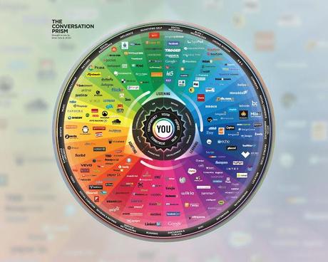 Il Conversation Prism 4.0 dei social media