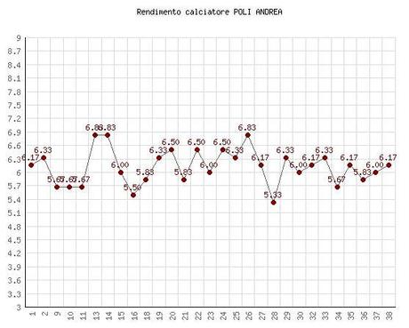 Poli Andrea Rendimento