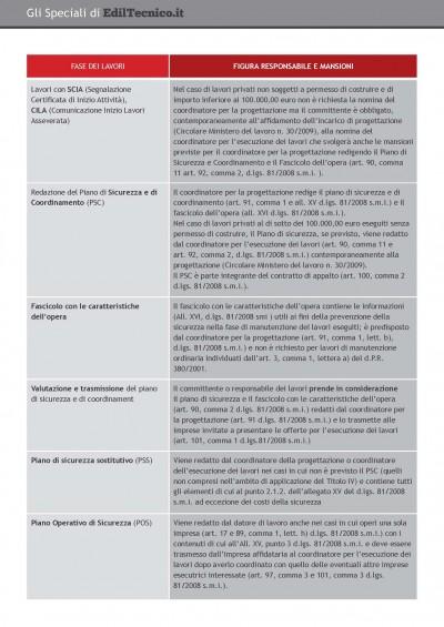 TABELLA8 01 Pagina 2 400x565 Direzione lavori: le fasi e le figure responsabili della sicurezza 