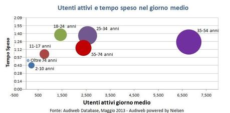 Audiweb Maggio 2013, aumentano gli italiani online