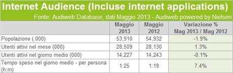 Audiweb Maggio 2013, aumentano gli italiani online