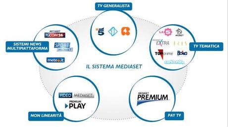 Palinsesti Autunno 2013 - Canale5, Italia1, Rete4, Premium e reti specializzate