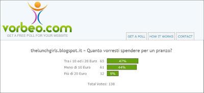 Sondaggio pranzo: i risultati
