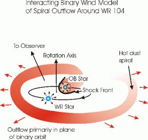 WR-104: la Stella che minaccia la Terra con un fascio di raggi gamma