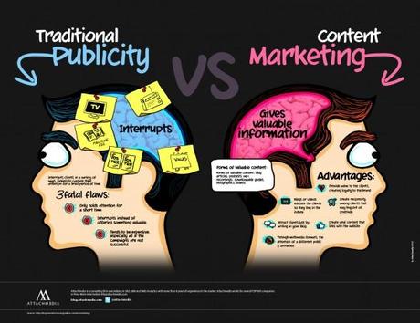 Traditional Publicity VS Content Marketing