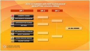 Sorteggiati i gironi di Eurolega 2014! Le Final Four 2014 si giocheranno a Milano!