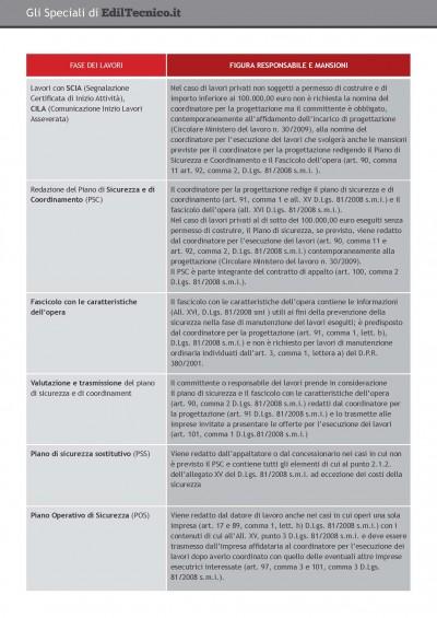 tabella sicurezza revised 02 400x565 Direzione lavori: fasi di lavoro della sicurezza. Commento e nuove tabelle