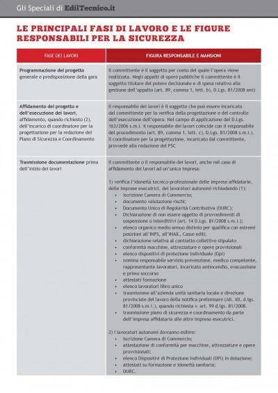 tabella sicurezza revised 01 400x565 Direzione lavori: fasi di lavoro della sicurezza. Commento e nuove tabelle