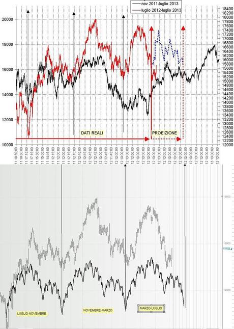 FTSEMIB: 4/07/2013. keep calm e you'll enjoy