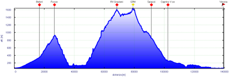 Domani GPM sul  Gruppo del Baldo ovvero...km+dislivello