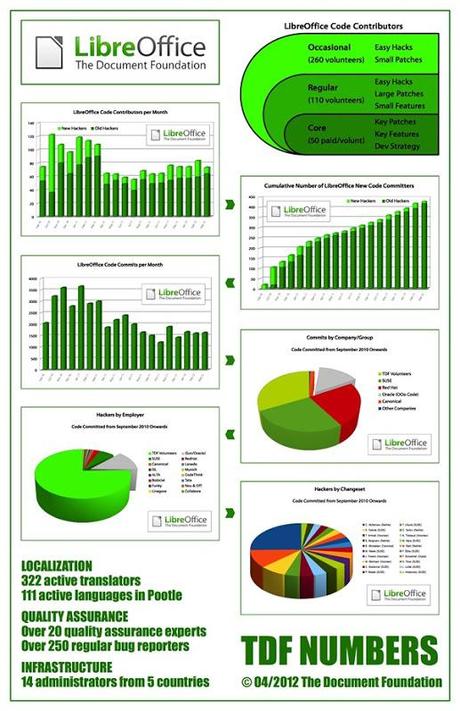 libreoffice infografica