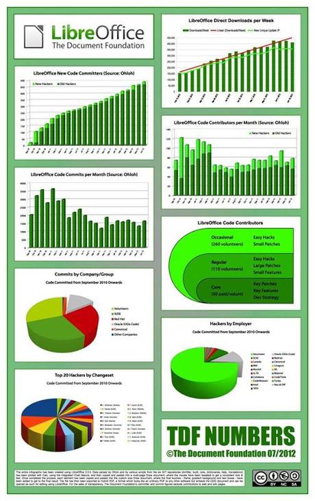 libreoffice infografica2