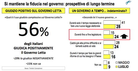 ondaggio-fiducia-governo-letta