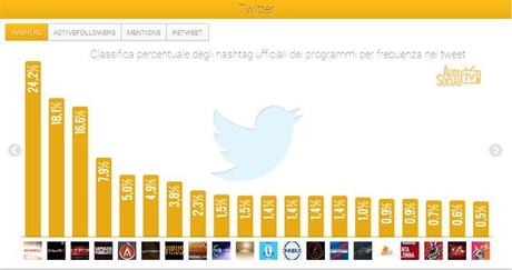 Social Tv, in estate si segue anche la politica 