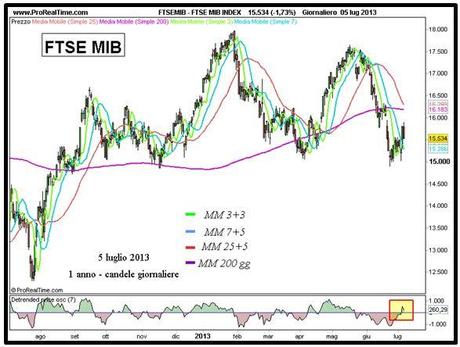 Grafico nr. 1 - Ftse Mib