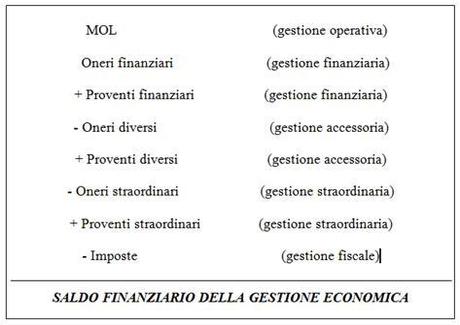 Il rendiconto finanziario e il cash flow