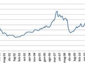 Margin debt: analisi