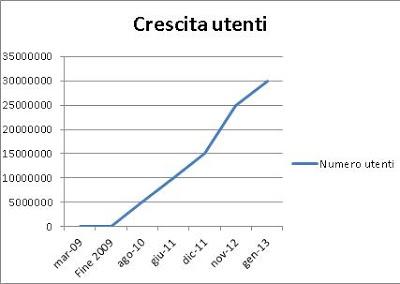 Il caso FourSQuare: Dati e statistiche del leader della geolocalizzazione