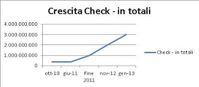 Il caso FourSQuare: Dati e statistiche del leader della geolocalizzazione