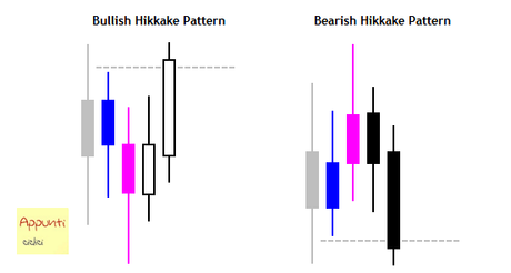 Hikkake pattern