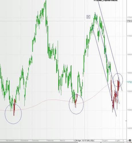 FTSEMIB: 8/07/2013. keep calm , you'll enjoy and than I'll go away (2)