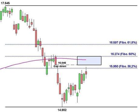 Grafico nr. 2 - Ftse Mib - Fibonacci, Gap Dowm, media mobile a 200 giorni