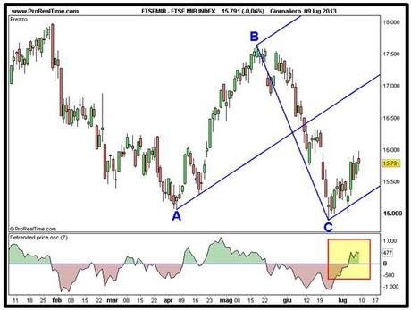 Grafico nr. 1 - Ftse Mib