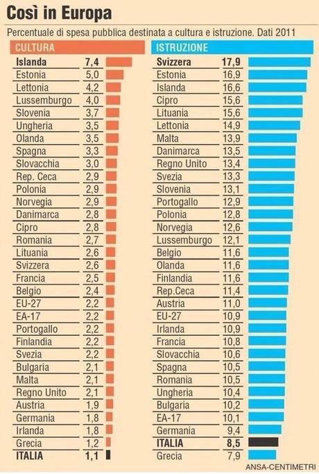 I finanziamenti destinati alla cultura in Europa