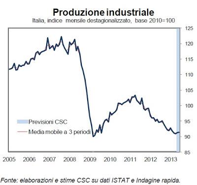 VISUALIZZIAMO la DE-INDUSTRIALIZZAZIONE dell'Italia