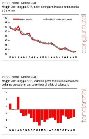 VISUALIZZIAMO la DE-INDUSTRIALIZZAZIONE dell'Italia