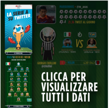 Anche i calciatori Twittano! Quali sono quelli più attivi della Serie A?