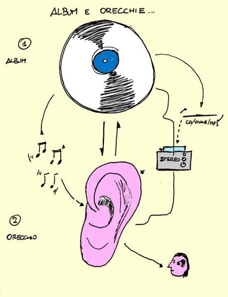 Gli album e le orecchie