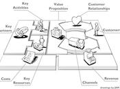 Future Proof Design Canvas Model