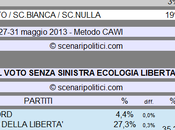 Sondaggio SCENARIPOLITICI: Secondi Voti, Sinistra Ecologia Libertà (CDX CENTRO 47%, 11%)