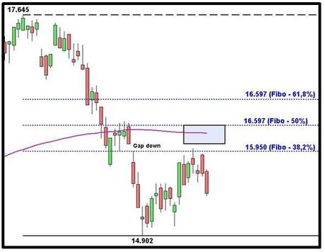 Grafico nr. 2 - Ftse Mib