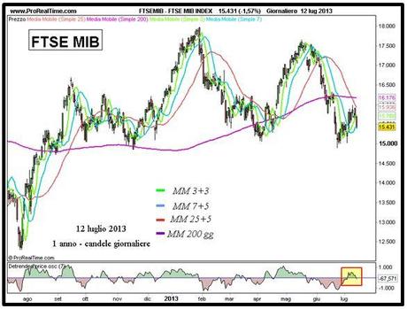 Grafico nr. 1 - Ftse Mib