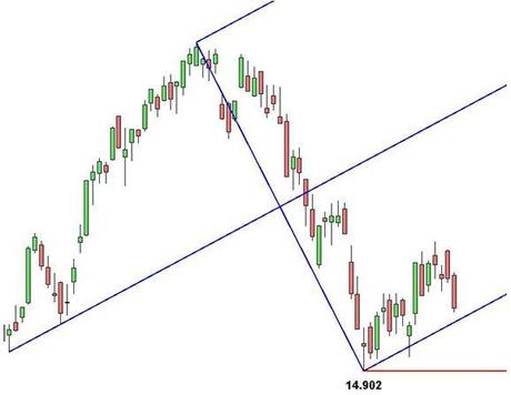 Grafico nr. 3 - Ftse Mib