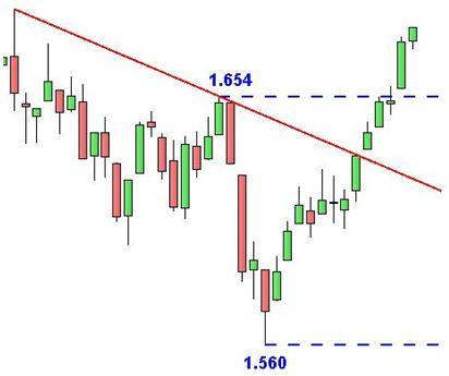 Grafico nr. 2 - S&P 500