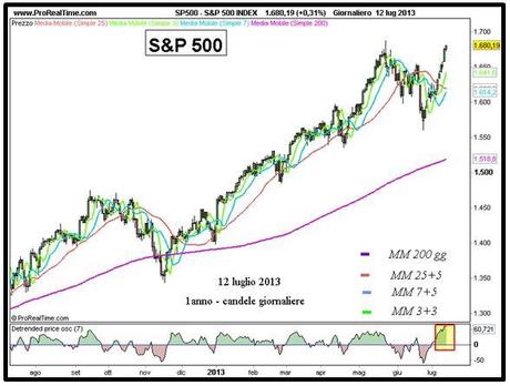 Grafico nr. 1 - S&P 500