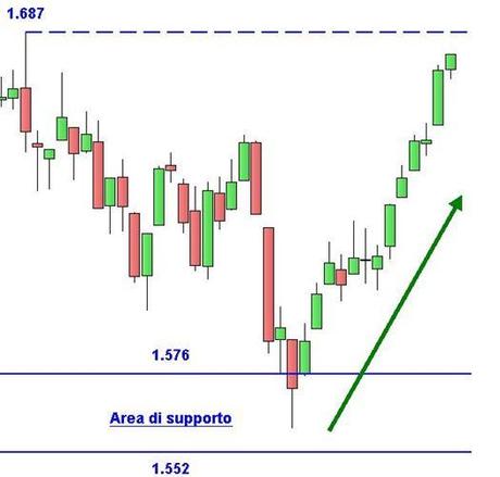 Grafico nr. 3 - S&P 500 - Pull back