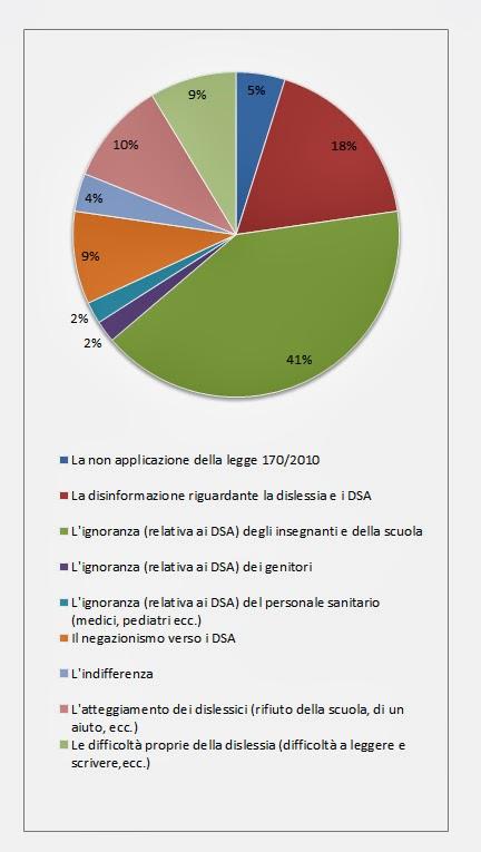 Vivere la dislessia: quale la difficoltà più grande? I risultati del sondaggio