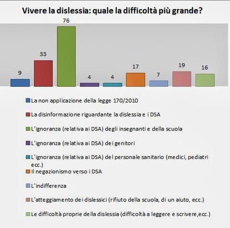 Vivere la dislessia: quale la difficoltà più grande? I risultati del sondaggio